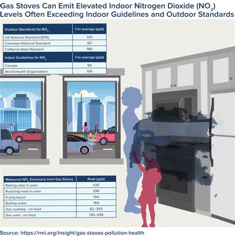 rmi gas stove study